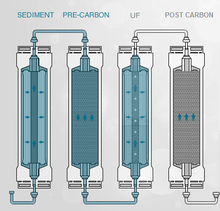 water process